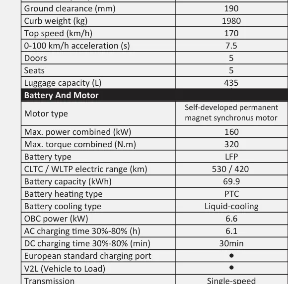 160 kW / 320 Nm permanent-magnet motor — 69.9 kWh LFP battery, up to 420 km WLTP