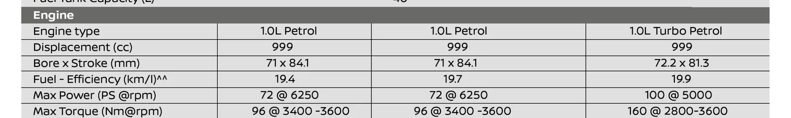 1.0L petrol / 1.0L Turbo petrol — up to 100 PS, 160 Nm, 3rd-gen HRAO X-Tronic CVT