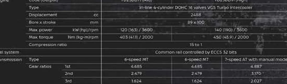 YD25DDTi 2.5L turbo diesel — 120 kW (163 PS) / 140 kW (190 PS), 403-450 Nm