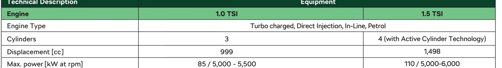 1.0 TSI (85 kW, 178 Nm) or 1.5 TSI Active Cylinder Technology (110 kW, 250 Nm) — manual, automatic or DSG