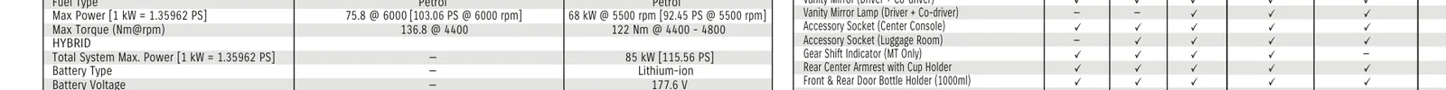 1462cc Smart Hybrid petrol — 75.8 kW/103 PS, 136.8 Nm; Intelligent Electric Hybrid adds a 68 kW motor, 85 kW combined