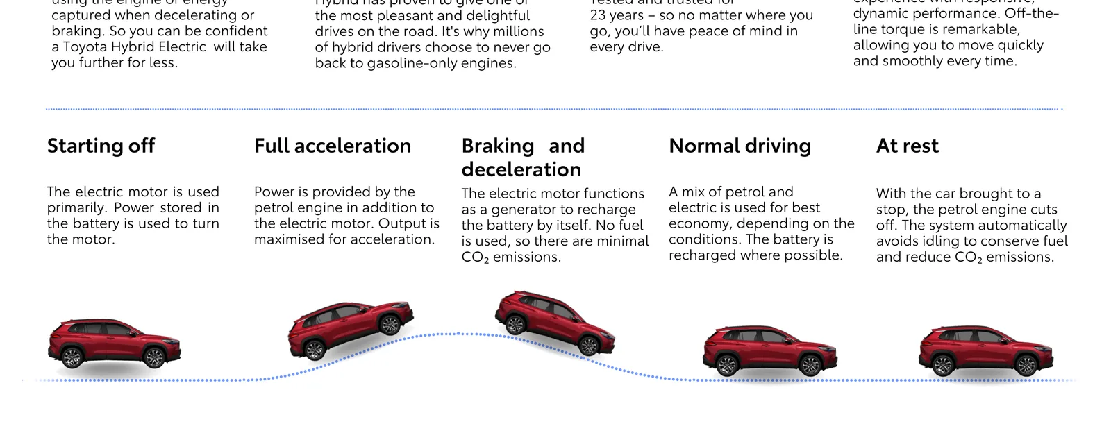 Toyota Hybrid System — power flow across starting off, acceleration, braking and normal driving